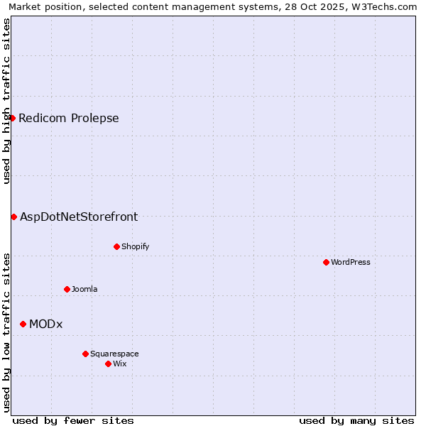 Market position of MODx vs. AspDotNetStorefront vs. Redicom Prolepse