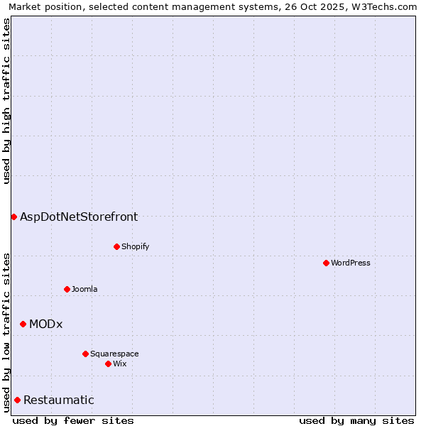 Market position of MODx vs. Restaumatic vs. AspDotNetStorefront