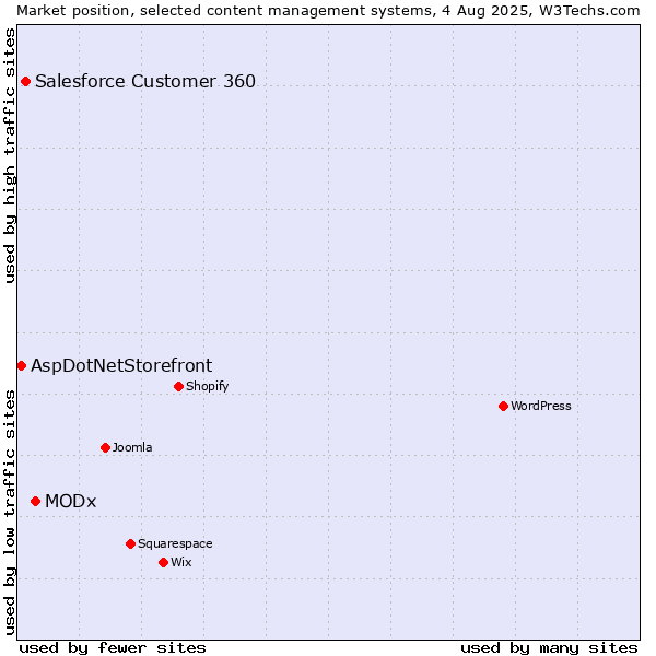 Market position of MODx vs. Salesforce Customer 360 vs. AspDotNetStorefront