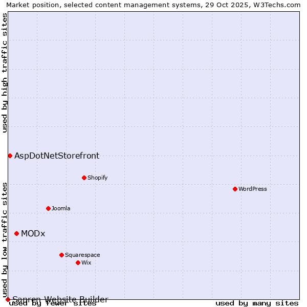 Market position of MODx vs. AspDotNetStorefront vs. Sapren Website Builder