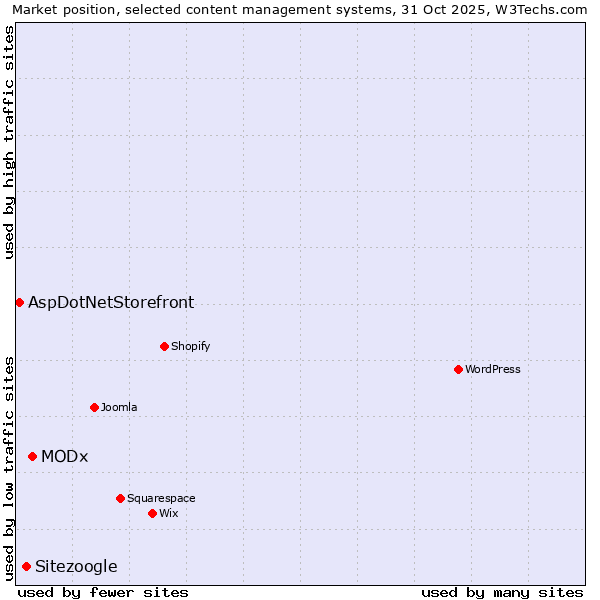 Market position of MODx vs. Sitezoogle vs. AspDotNetStorefront