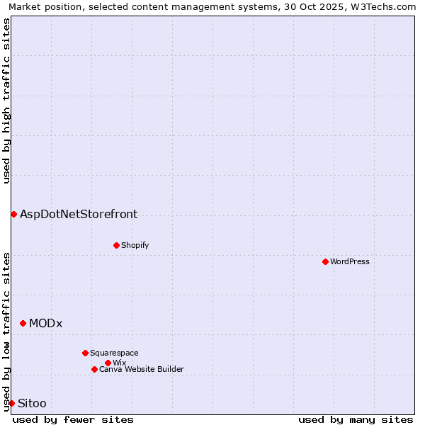 Market position of MODx vs. AspDotNetStorefront vs. Sitoo