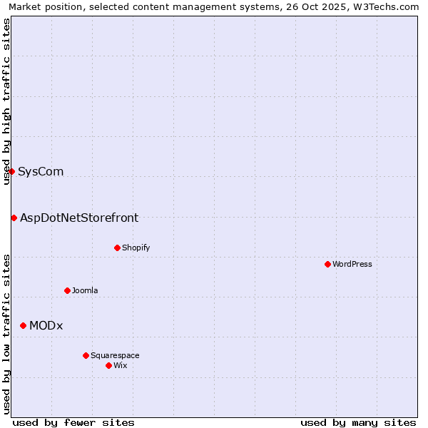 Market position of MODx vs. AspDotNetStorefront vs. SysCom