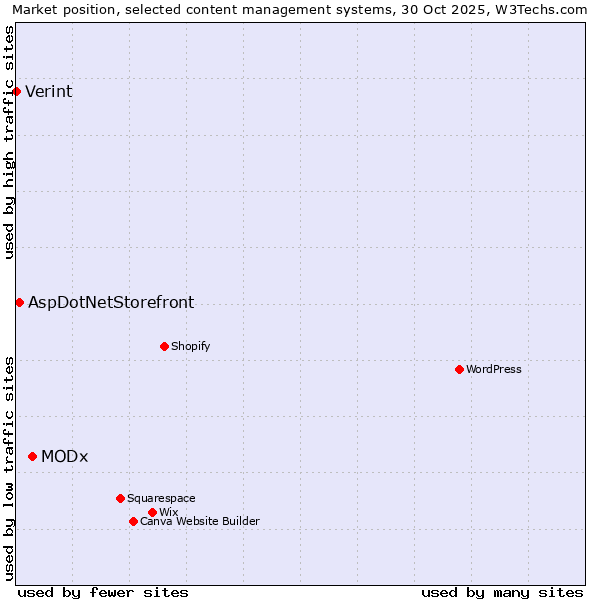 Market position of MODx vs. AspDotNetStorefront vs. Verint