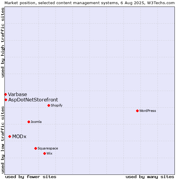 Market position of MODx vs. AspDotNetStorefront vs. Varbase