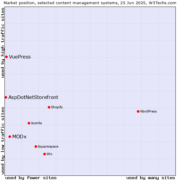 Market position of MODx vs. VuePress vs. AspDotNetStorefront