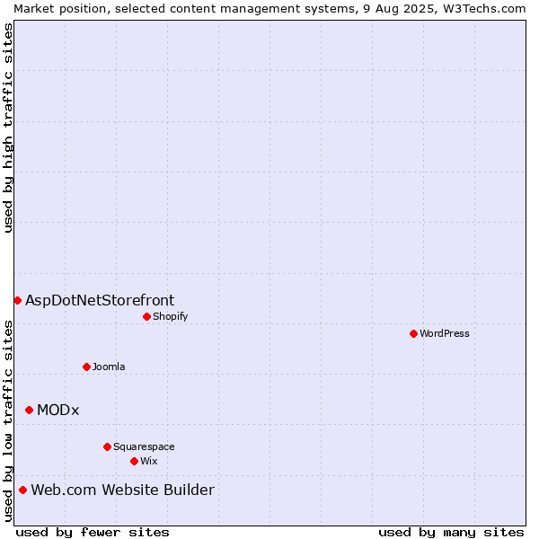 Market position of MODx vs. Web.com Website Builder vs. AspDotNetStorefront