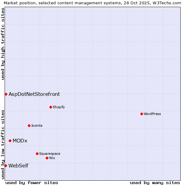 Market position of MODx vs. AspDotNetStorefront vs. WebSelf
