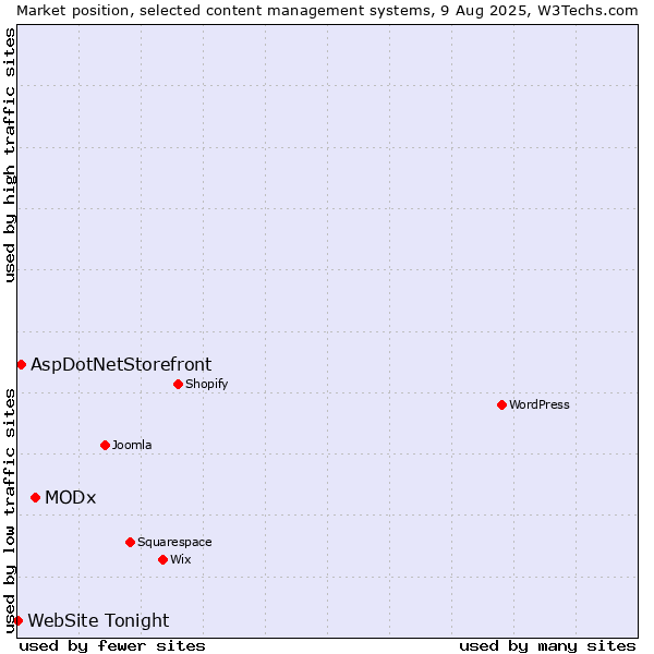 Market position of MODx vs. AspDotNetStorefront vs. WebSite Tonight