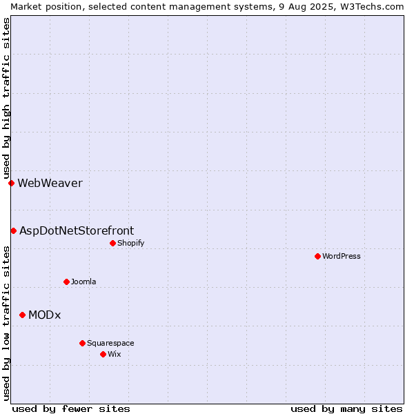 Market position of MODx vs. AspDotNetStorefront vs. WebWeaver