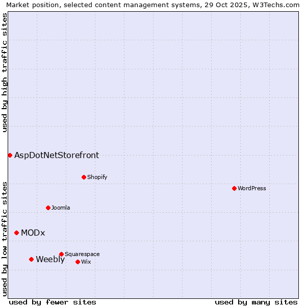 Market position of Weebly vs. MODx vs. AspDotNetStorefront