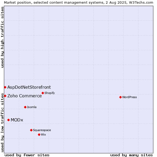 Market position of MODx vs. Zoho Commerce vs. AspDotNetStorefront