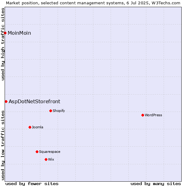 Market position of AspDotNetStorefront vs. MoinMoin