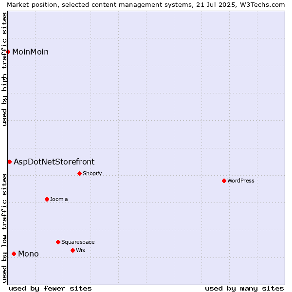 Market position of Mono vs. AspDotNetStorefront vs. MoinMoin