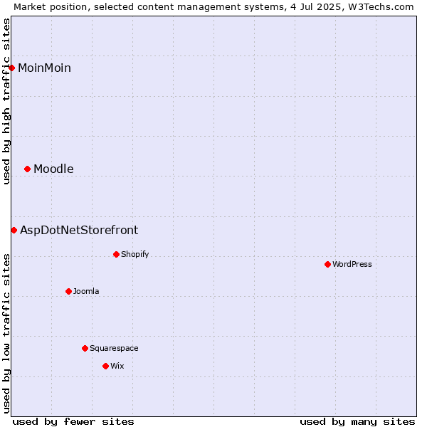 Market position of Moodle vs. AspDotNetStorefront vs. MoinMoin