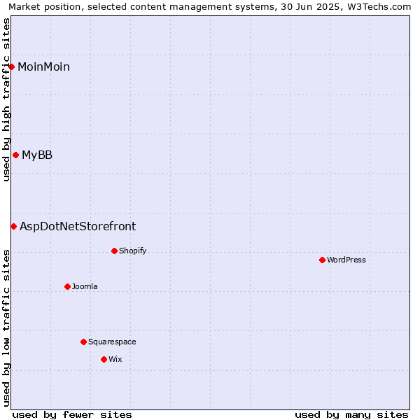 Market position of MyBB vs. AspDotNetStorefront vs. MoinMoin
