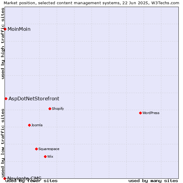 Market position of AspDotNetStorefront vs. MoinMoin vs. Navigate CMS
