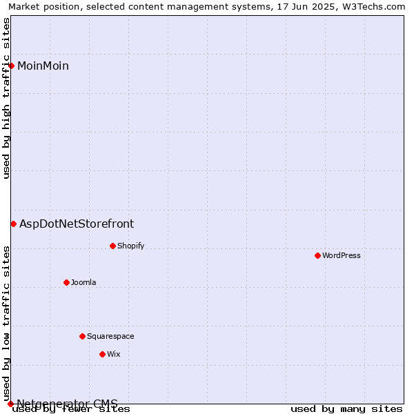 Market position of AspDotNetStorefront vs. MoinMoin vs. Netgenerator CMS