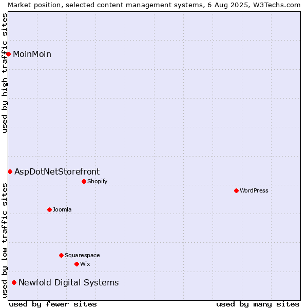 Market position of Newfold Digital Systems vs. AspDotNetStorefront vs. MoinMoin