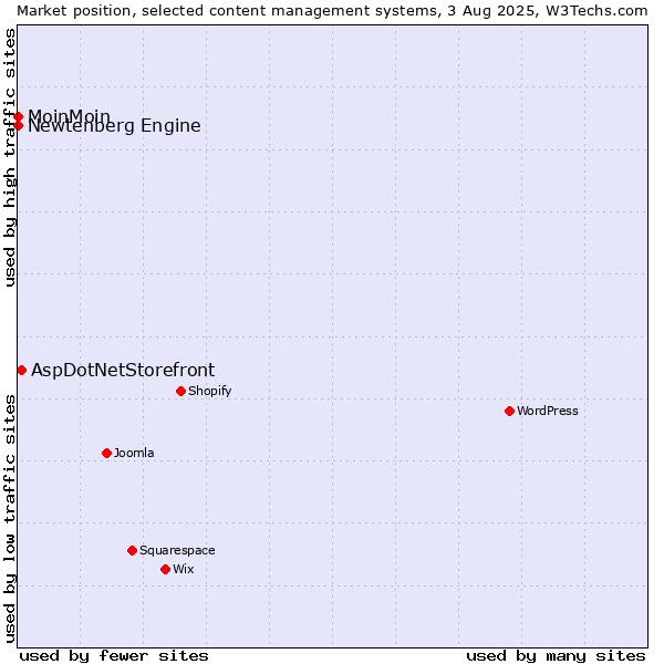 Market position of AspDotNetStorefront vs. MoinMoin vs. Newtenberg Engine