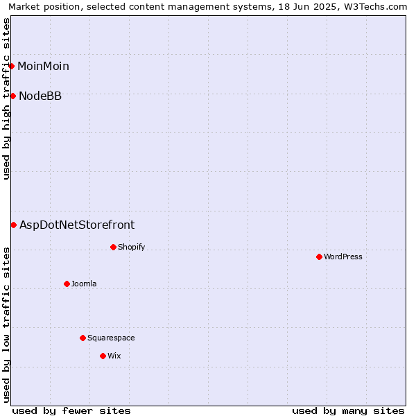 Market position of AspDotNetStorefront vs. NodeBB vs. MoinMoin