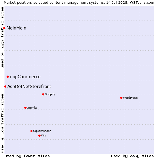 Market position of nopCommerce vs. AspDotNetStorefront vs. MoinMoin