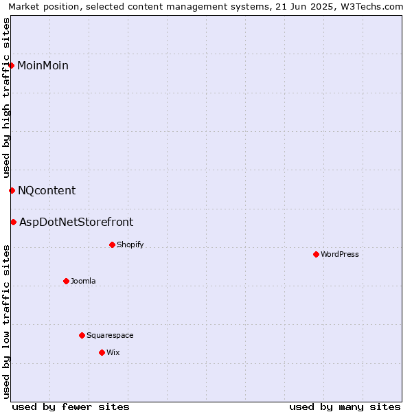 Market position of AspDotNetStorefront vs. NQcontent vs. MoinMoin