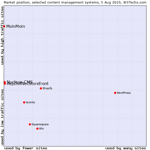 Market position of AspDotNetStorefront vs. Nucleus CMS vs. MoinMoin