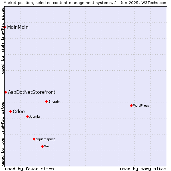 Market position of Odoo vs. AspDotNetStorefront vs. MoinMoin