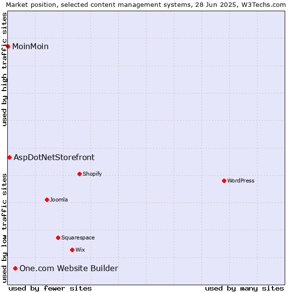 Market position of One.com Website Builder vs. AspDotNetStorefront vs. MoinMoin