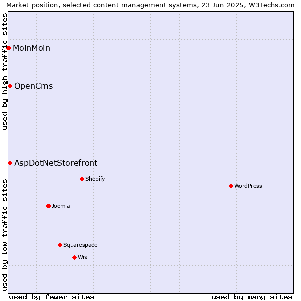 Market position of AspDotNetStorefront vs. OpenCms vs. MoinMoin