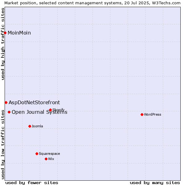 Market position of Open Journal Systems vs. AspDotNetStorefront vs. MoinMoin