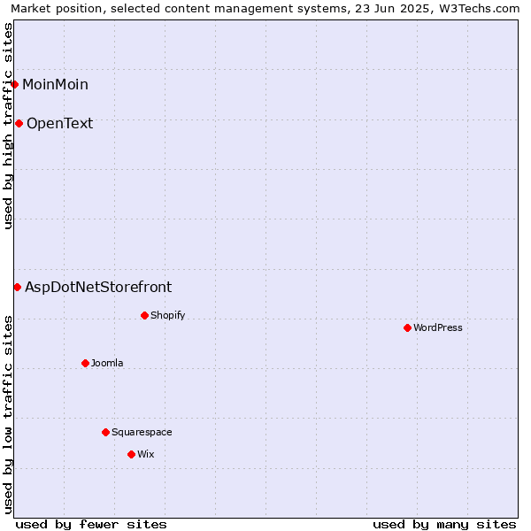 Market position of OpenText vs. AspDotNetStorefront vs. MoinMoin