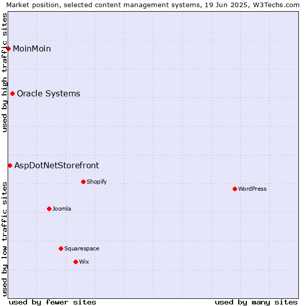 Market position of Oracle Systems vs. AspDotNetStorefront vs. MoinMoin