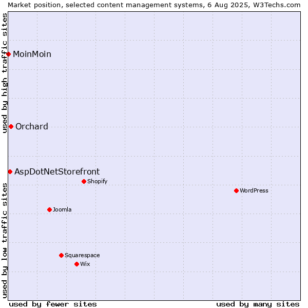 Market position of Orchard vs. AspDotNetStorefront vs. MoinMoin