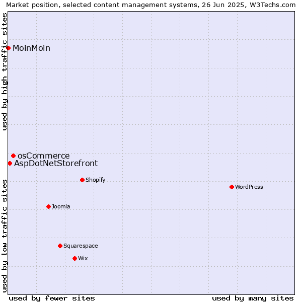 Market position of osCommerce vs. AspDotNetStorefront vs. MoinMoin