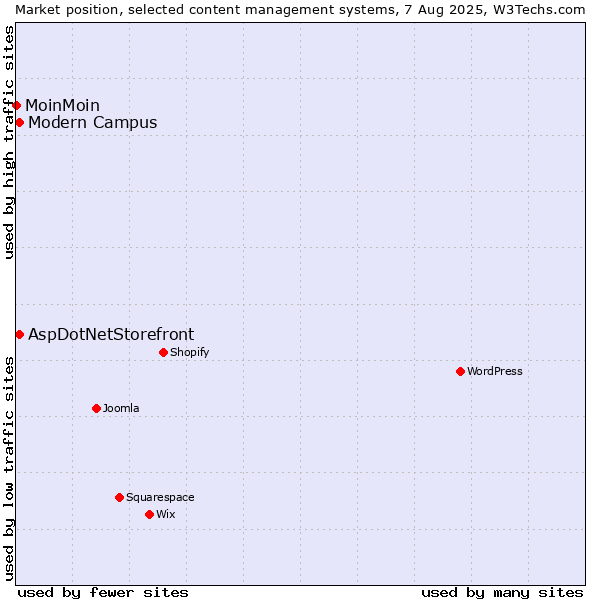 Market position of AspDotNetStorefront vs. Modern Campus vs. MoinMoin