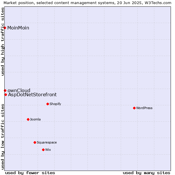 Market position of AspDotNetStorefront vs. ownCloud vs. MoinMoin