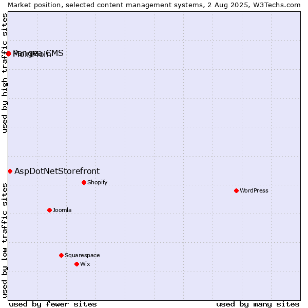 Market position of AspDotNetStorefront vs. MoinMoin vs. Pangea CMS