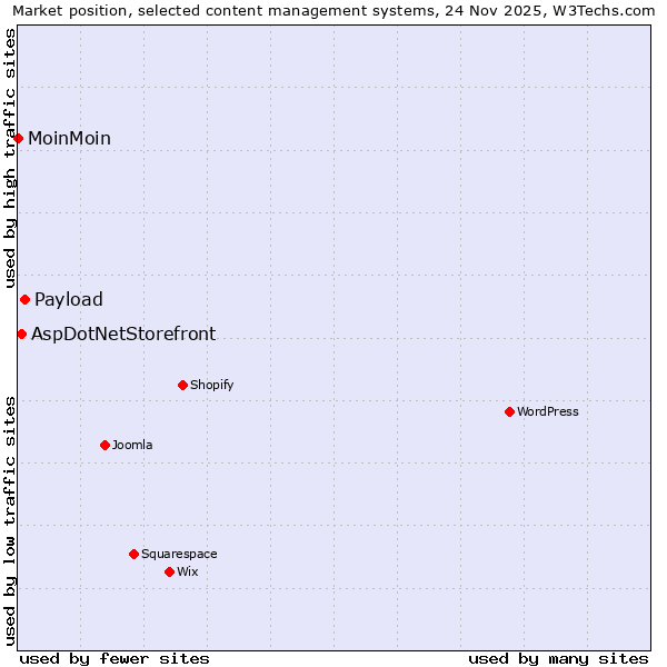 Market position of Payload vs. AspDotNetStorefront vs. MoinMoin