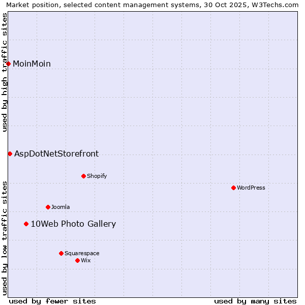 Market position of 10Web Photo Gallery vs. AspDotNetStorefront vs. MoinMoin