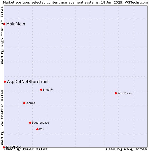 Market position of AspDotNetStorefront vs. MoinMoin vs. PHPFox