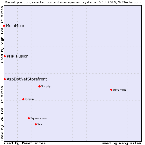 Market position of AspDotNetStorefront vs. PHP-Fusion vs. MoinMoin