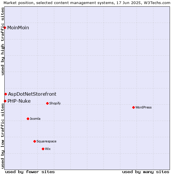 Market position of AspDotNetStorefront vs. PHP-Nuke vs. MoinMoin