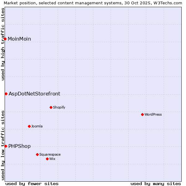 Market position of AspDotNetStorefront vs. PHPShop vs. MoinMoin