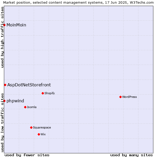 Market position of AspDotNetStorefront vs. phpwind vs. MoinMoin