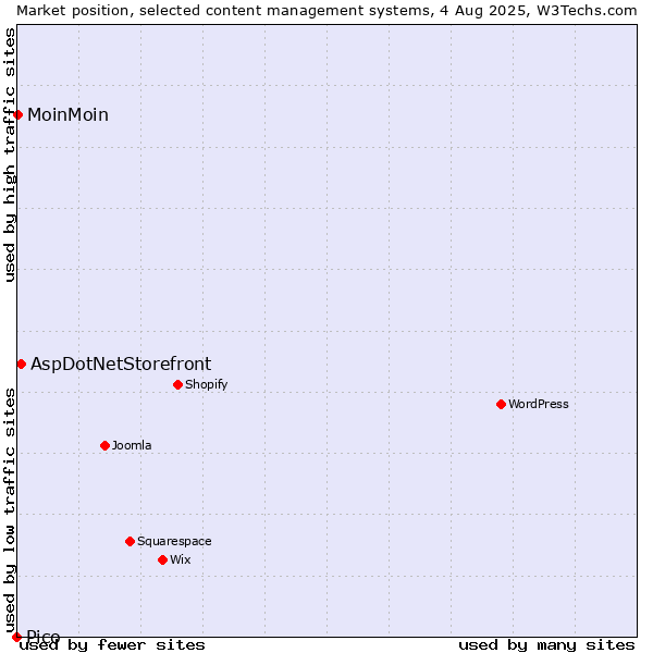 Market position of AspDotNetStorefront vs. MoinMoin vs. Pico