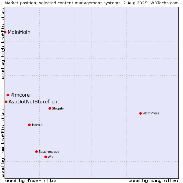 Market position of Pimcore vs. AspDotNetStorefront vs. MoinMoin
