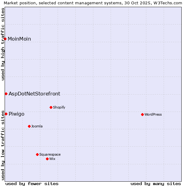 Market position of Piwigo vs. AspDotNetStorefront vs. MoinMoin