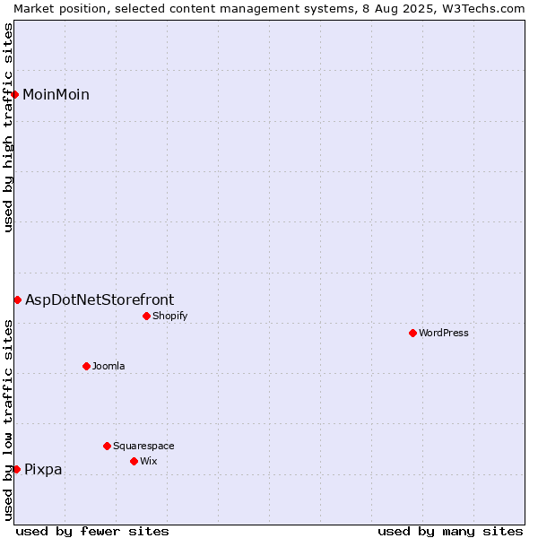 Market position of AspDotNetStorefront vs. Pixpa vs. MoinMoin